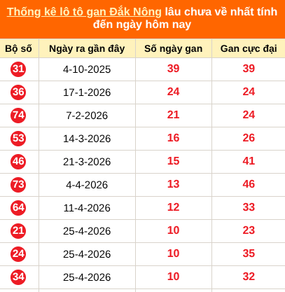 Bảng thống kê lô gan Đắc Nông lâu về nhất đến ngày 11/07/2026