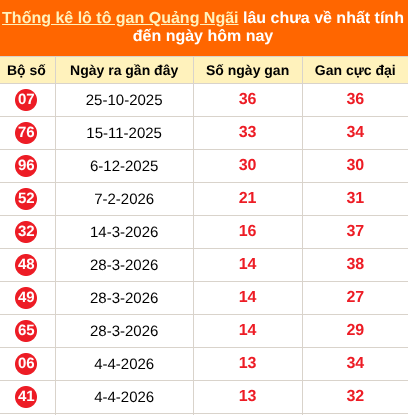 Bảng thống kê loto gan Quảng Ngãi lâu về nhất đến ngày 11/07/2026