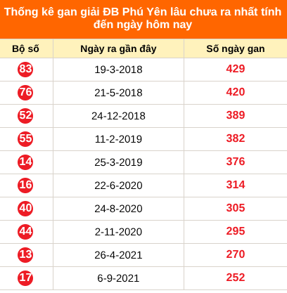 Bảng thống kê giải đặc biệt Phú Yên lâu chưa về 13/07/2026