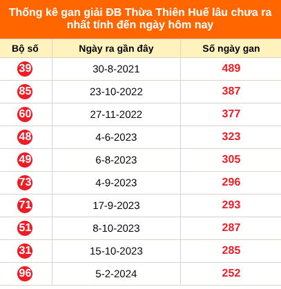 Bảng thống kê 2 số cuối đặc biệt Huế lâu chưa về ngày 12/7/2026