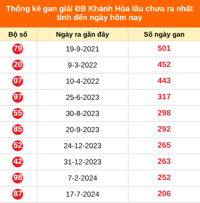 Thống kê GDB Khánh Hoà lâu chưa về ngày 12/7/2026