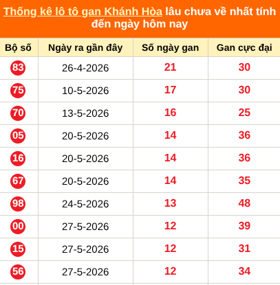 Thống kê loto gan KH lâu về nhất đến ngày 12/07/2026