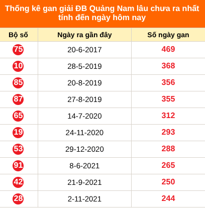 Bảng thống kê giải đặc biệt Quảng Nam lâu chưa về 14/7/2026 Bảng thống kê giải đặc biệt Quảng Nam lâu chưa về 14/7/2026
