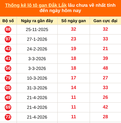 Thống kê loto gan Đắk Lắk lâu về nhất đến ngày 14/07/2026 Thống kê loto gan Đắk Lắk lâu về nhất đến ngày 14/07/2026