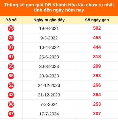 Bảng thống kê giải đặc biệt Khánh Hoà lâu chưa về 15/7/2026