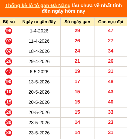 Thống kê loto gan Đà Nẵng lâu về nhất đến ngày 15/07/2026