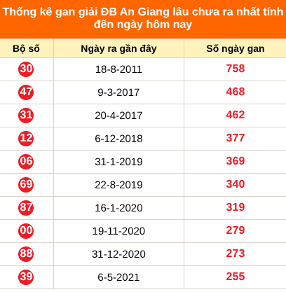 Bảng thống kê 2 số cuối đặc biệt An Giang lâu chưa về ngày 16/07/2026