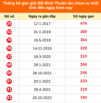 Bảng thống kê giải đặc biệt Bình Thuận lâu chưa về 16/07/2026