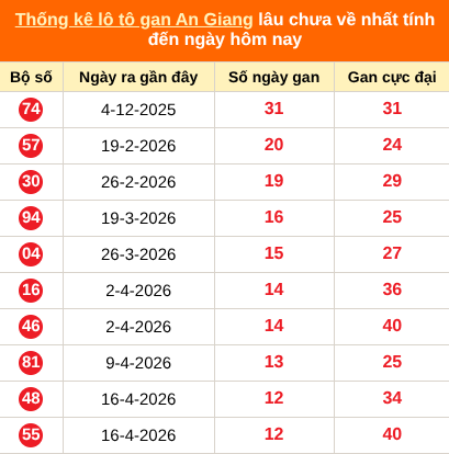 Thống kê loto gan An Giang lâu về nhất đến ngày 16/07/2026