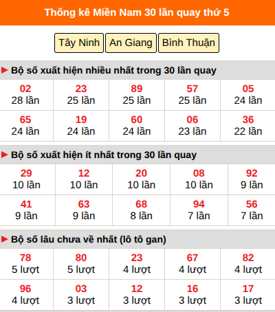 Thống kê nhanh MN ngày 16/7 thứ 5