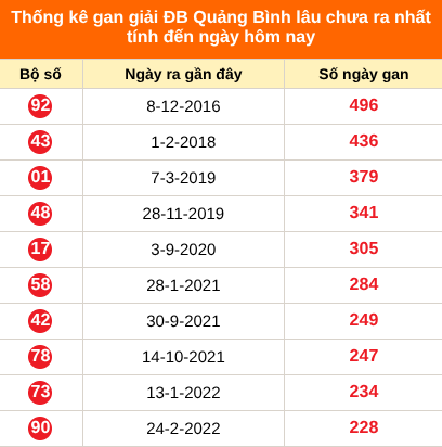Bảng thống kê giải đặc biệt Quảng Bình lâu chưa về 16/7/2026