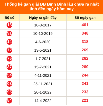 Thống kê GĐB XSBDI lâu chưa về ngày 16/7/2026
