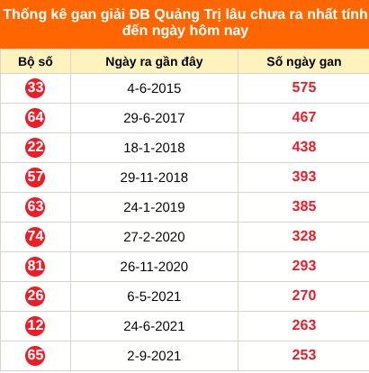 Thống kê GĐB XSQT lâu chưa về ngày 16/7/2026