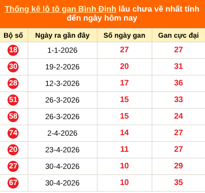 Thống kê loto gan Bình Định lâu về nhất đến ngày 16/07/2026