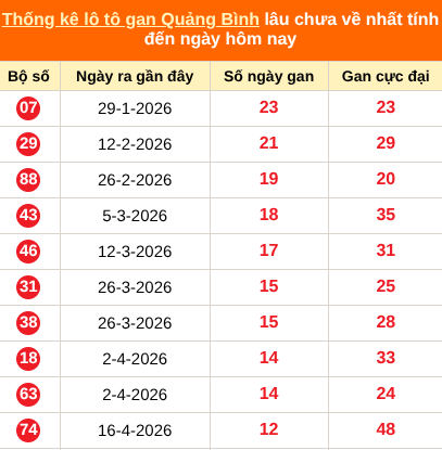 Thống kê loto gan Quảng Bình lâu về nhất đến ngày 16/07/2026