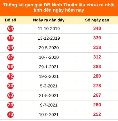 Bảng thống kê giải đặc biệt Ninh Thuận lâu chưa về 17/07/2026 Bảng thống kê giải đặc biệt Ninh Thuận lâu chưa về 17/07/2026