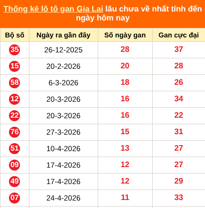 Thống kê loto gan Gia Lai lâu về nhất đến ngày 17/07/2026 Thống kê loto gan Gia Lai lâu về nhất đến ngày 17/07/2026