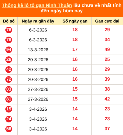 Thống kê loto gan Ninh Thuận lâu về nhất đến ngày 17/07/2026 Thống kê loto gan Ninh Thuận lâu về nhất đến ngày 17/07/2026