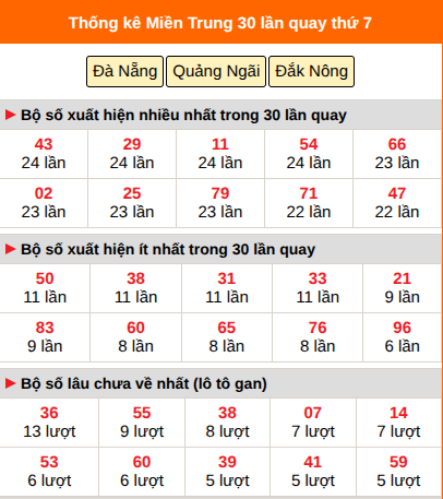 Thống kê nhanh miền Trung ngày 18/7 thứ 7