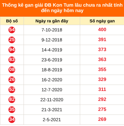 Bảng thống kê giải đặc biệt Kon Tum lâu chưa về 19/7/2026 Bảng thống kê giải đặc biệt Kon Tum lâu chưa về 19/7/2026