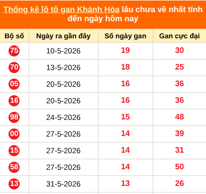 Thống kê loto gan KH lâu về nhất đến ngày 19/07/2026 Thống kê loto gan KH lâu về nhất đến ngày 19/07/2026
