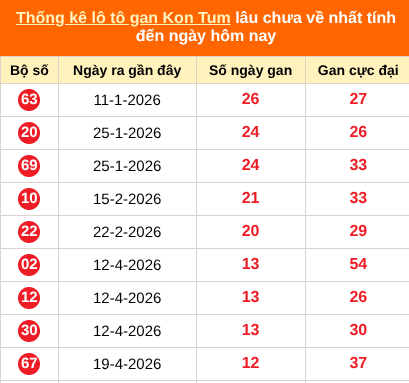 Bảng thống kê loto gan Kon Tum lâu về nhất đến ngày 19/07/2026 Bảng thống kê loto gan Kon Tum lâu về nhất đến ngày 19/07/2026