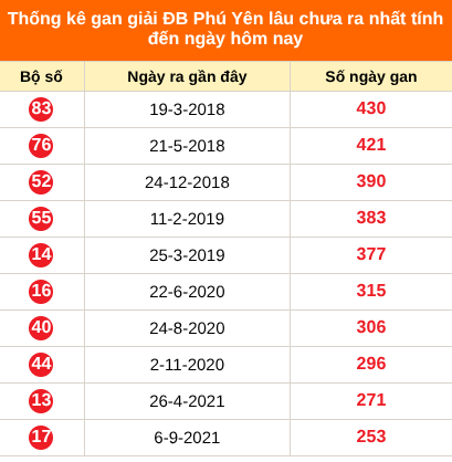 Bảng thống kê giải đặc biệt Phú Yên lâu chưa về 20/07/2026 Bảng thống kê giải đặc biệt Phú Yên lâu chưa về 20/07/2026