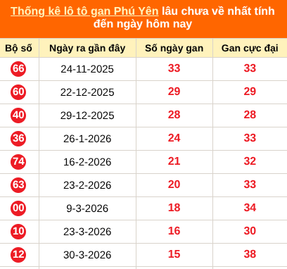 Bảng thống kê loto gan Phú Yên lâu về nhất đến ngày 20/07/2026 Bảng thống kê loto gan Phú Yên lâu về nhất đến ngày 20/07/2026