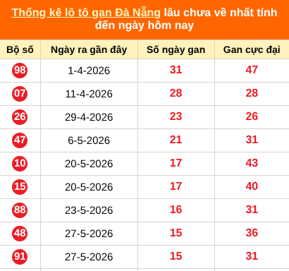 Thống kê loto gan Đà Nẵng lâu về nhất đến ngày 22/07/2026 Thống kê loto gan Đà Nẵng lâu về nhất đến ngày 22/07/2026