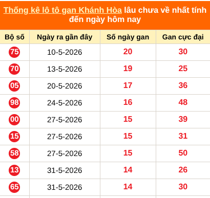 Bảng thống kê loto gan Khánh Hòa lâu về nhất đến ngày 22/07/2026 Bảng thống kê loto gan Khánh Hòa lâu về nhất đến ngày 22/07/2026
