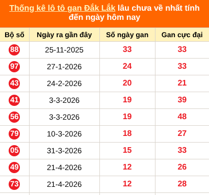 Thống kê loto gan Đắk Lắk lâu về nhất đến ngày 21/07/2026 Thống kê loto gan Đắk Lắk lâu về nhất đến ngày 21/07/2026