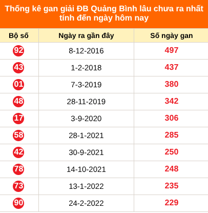Bảng thống kê giải đặc biệt Quảng Bình lâu chưa về 23/7/2026 Bảng thống kê giải đặc biệt Quảng Bình lâu chưa về 23/7/2026