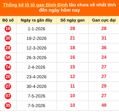 Thống kê loto gan Bình Định lâu về nhất đến ngày 23/07/2026 Thống kê loto gan Bình Định lâu về nhất đến ngày 23/07/2026