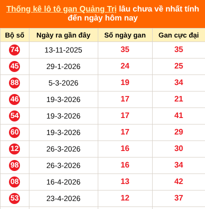 Bảng thống kê loto gan Quảng Trị lâu về nhất đến ngày 23/07/2026 Bảng thống kê loto gan Quảng Trị lâu về nhất đến ngày 23/07/2026