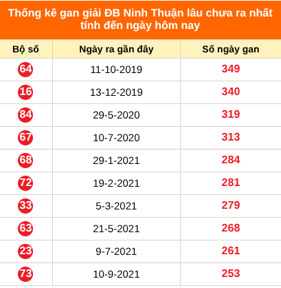 Bảng thống kê giải đặc biệt Ninh Thuận lâu chưa về 24/07/2026 Bảng thống kê giải đặc biệt Ninh Thuận lâu chưa về 24/07/2026