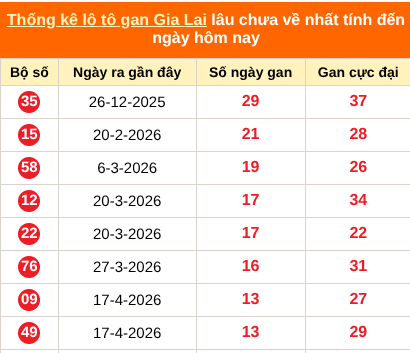 Thống kê loto gan Gia Lai lâu về nhất đến ngày 24/07/2026 Thống kê loto gan Gia Lai lâu về nhất đến ngày 24/07/2026