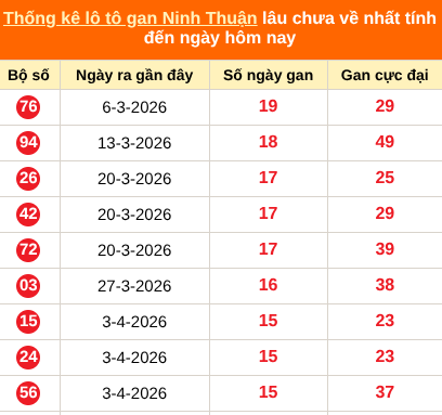 Thống kê loto gan Ninh Thuận lâu về nhất đến ngày 24/07/2026 Thống kê loto gan Ninh Thuận lâu về nhất đến ngày 24/07/2026