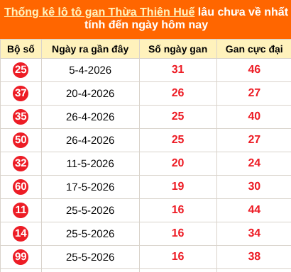 Bảng thống kê gan TTH lâu về nhất đến ngày 26/07/2026
