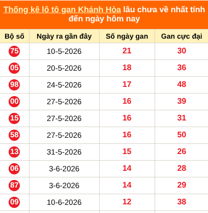 Thống kê loto gan KH lâu về nhất đến ngày 26/07/2026