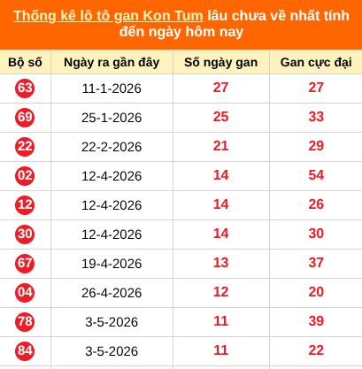 Bảng thống kê loto gan Kon Tum lâu về nhất đến ngày 26/07/2026