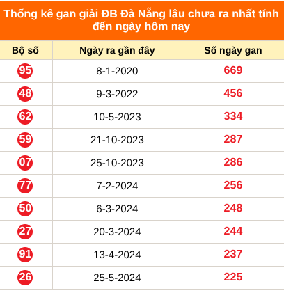 Thống kê GDB XSDNG lâu chưa về ngày 25/07/2026 Thống kê GDB XSDNG lâu chưa về ngày 25/07/2026