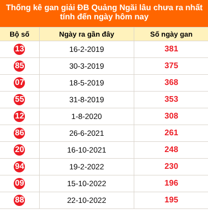 Bảng thống kê giải đặc biệt Quảng Ngãi lâu chưa về 25/07/2026 Bảng thống kê giải đặc biệt Quảng Ngãi lâu chưa về 25/07/2026