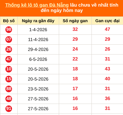 Thống kê loto gan thành phố Đà Nẵng lâu về nhất đến ngày 25/07/2026 Thống kê loto gan thành phố Đà Nẵng lâu về nhất đến ngày 25/07/2026