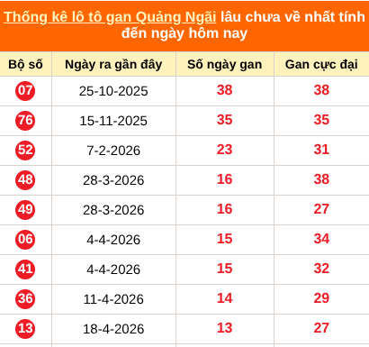 Bảng thống kê loto gan Quảng Ngãi lâu về nhất đến ngày 25/07/2026 Bảng thống kê loto gan Quảng Ngãi lâu về nhất đến ngày 25/07/2026