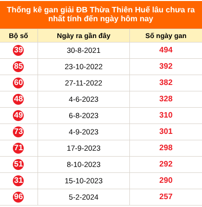 Thống kê GĐB XSHUE lâu chưa về ngày 27/07/2026 Thống kê GĐB XSHUE lâu chưa về ngày 27/07/2026
