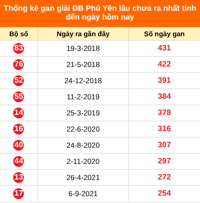 Bảng thống kê giải đặc biệt Phú Yên lâu chưa về 27/07/2026