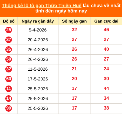 Thống kê loto gan Thừa Thiên Huế lâu về nhất ngày 27/07/2026 Thống kê loto gan Thừa Thiên Huế lâu về nhất ngày 27/07/2026