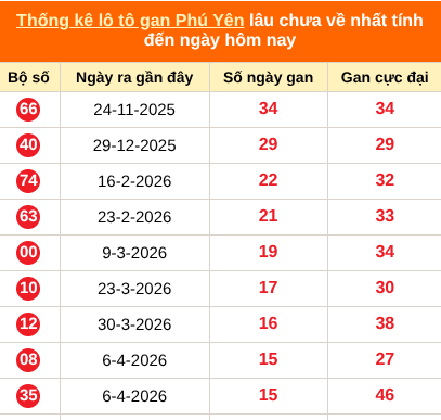 Bảng thống kê loto gan Phú Yên lâu về nhất đến ngày 27/07/2026