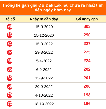 Thống kê GDB Đắk Lắk lâu chưa về ngày 28/7/2026