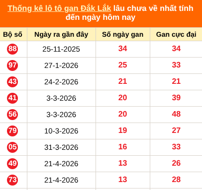 Thống kê loto gan Đắk Lắk lâu về nhất đến ngày 28/07/2026